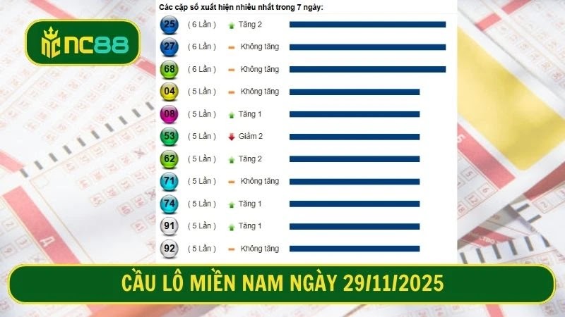 Cầu lô miền Nam ngày 29/11/2025