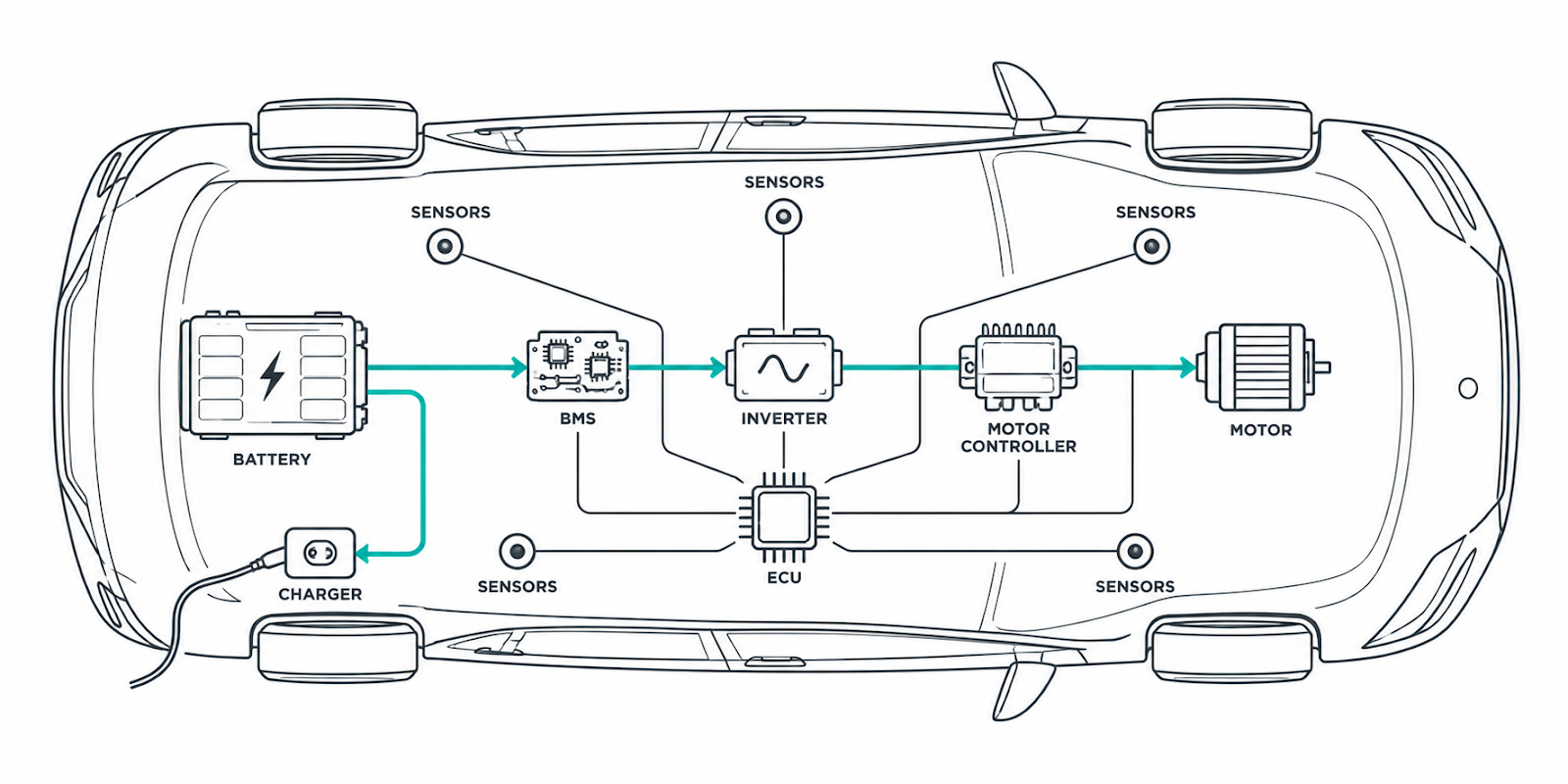 EV electrical architecture from battery to ECU