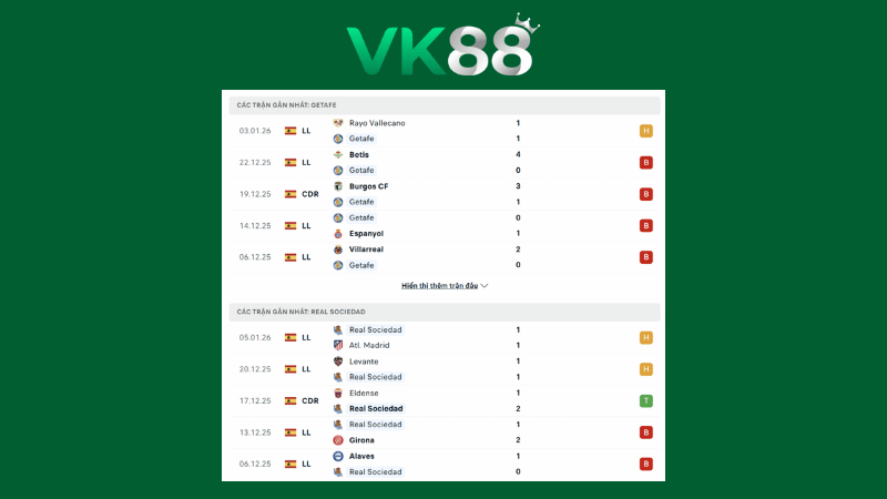 Bảng kèo Getafe vs Real Sociedad 03h00 ngày 10/01/2026