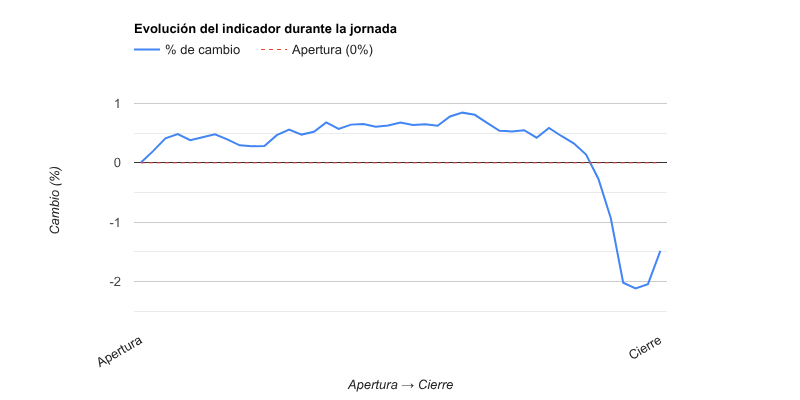 Gráfico evolución del indicador