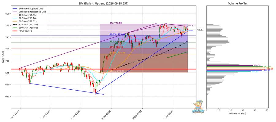 SPY Daily
