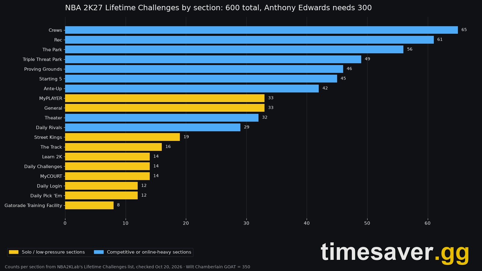Chart of NBA 2K27 Lifetime Challenges by section, 600 in total, with Anthony Edwards needing 300