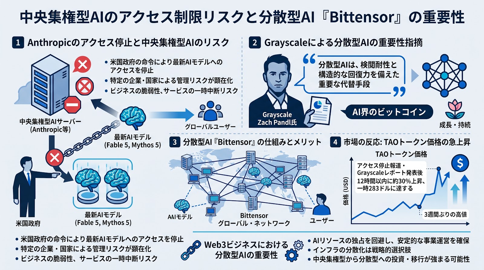 中央集権型AIのアクセス制限リスクが浮き彫りに Grayscaleが分散型AI「Bittensor」の重要性を指摘