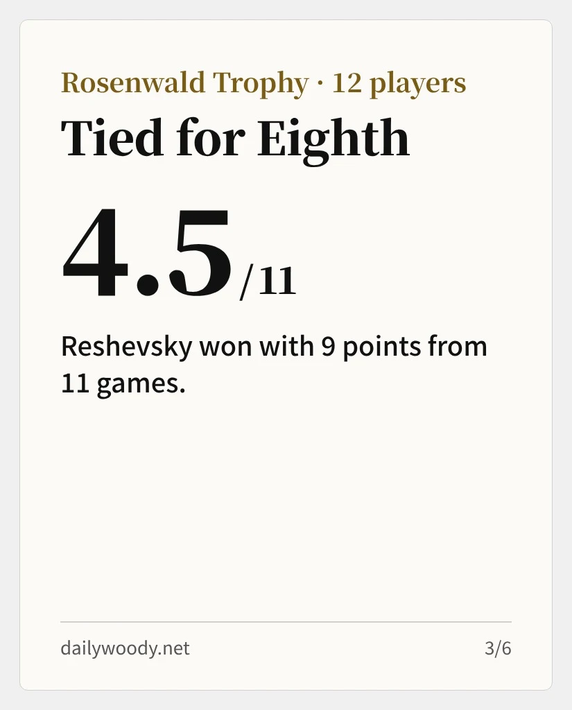 Fischer scored 4.5 of 11, tied for eighth of 12 (card 3/6)