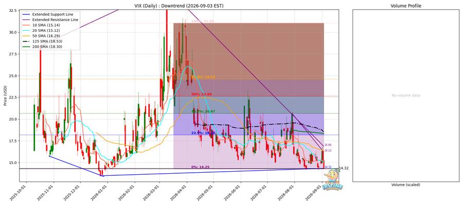 VIX Daily