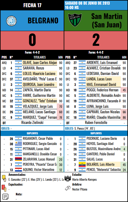 Formación Fecha 17 - San Martin (SJ) vs San Martin (SJ)