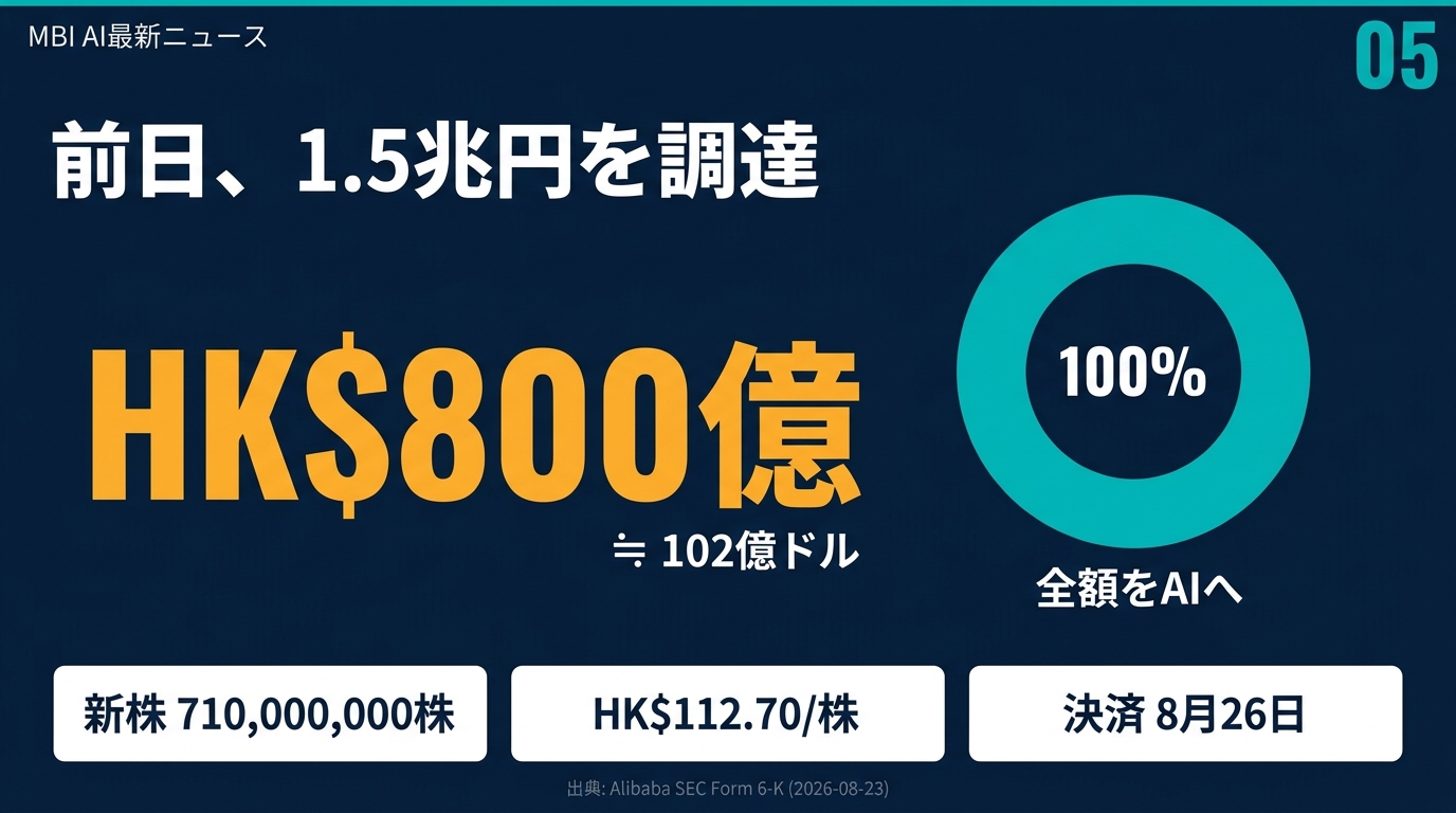 HK$800億の増資