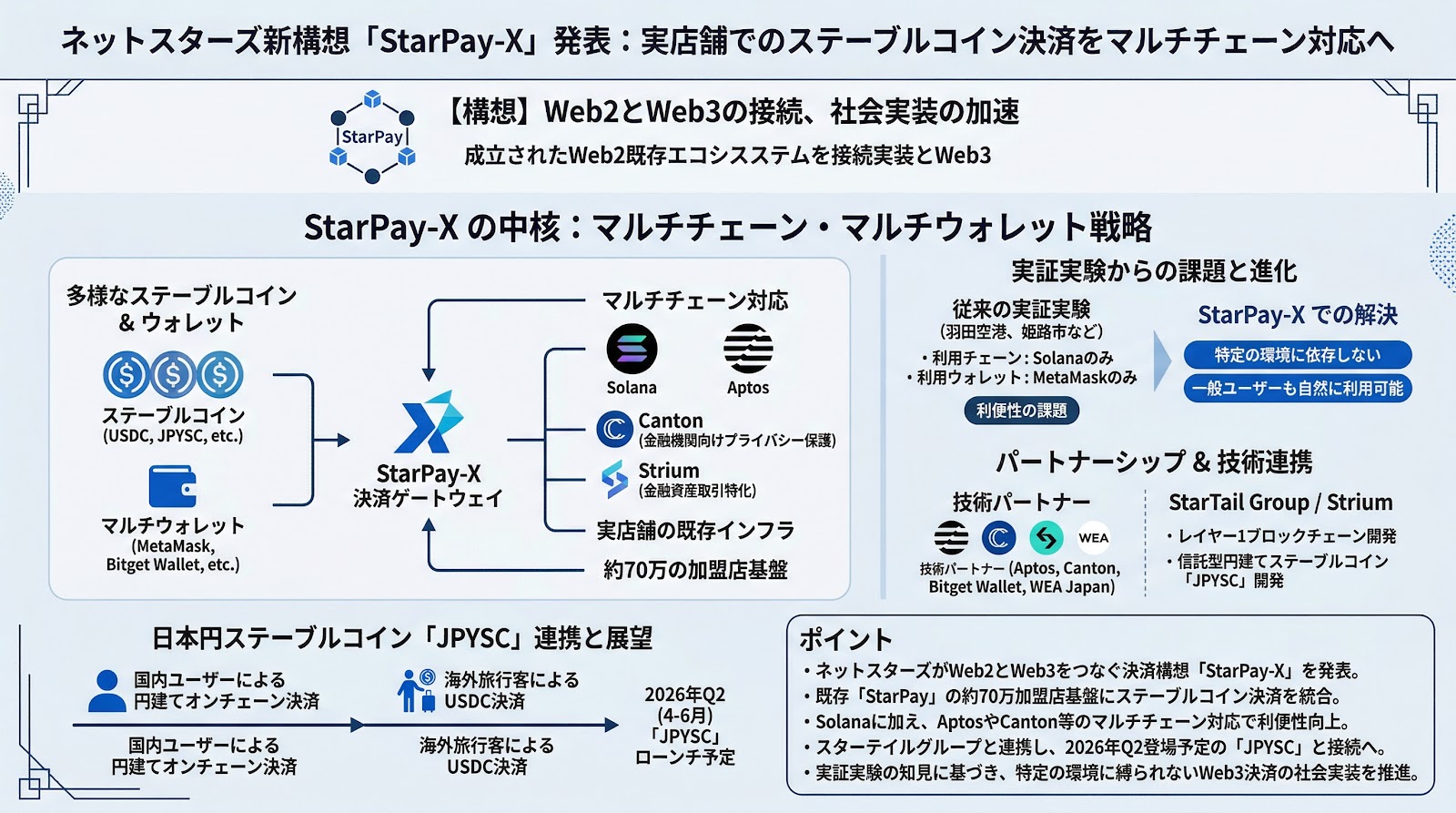 ネットスターズが新構想「StarPay-X」を発表、実店舗でのステーブルコイン決済をマルチチェーン対応へ