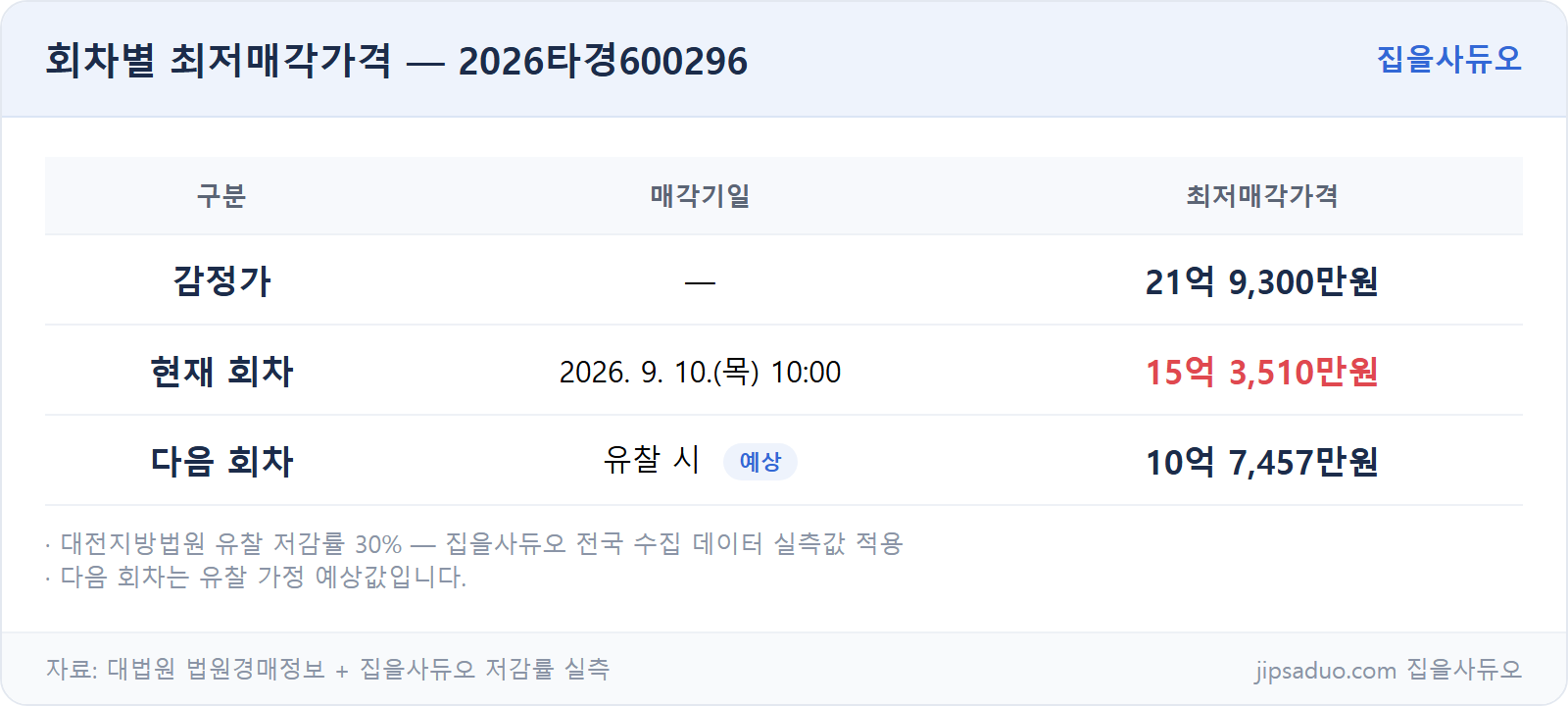 회차별 최저가