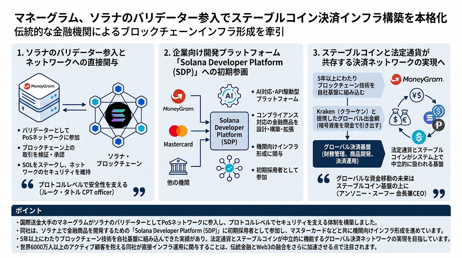 マネーグラムがソラナのバリデーターに参入、ステーブルコイン決済インフラ構築を本格化