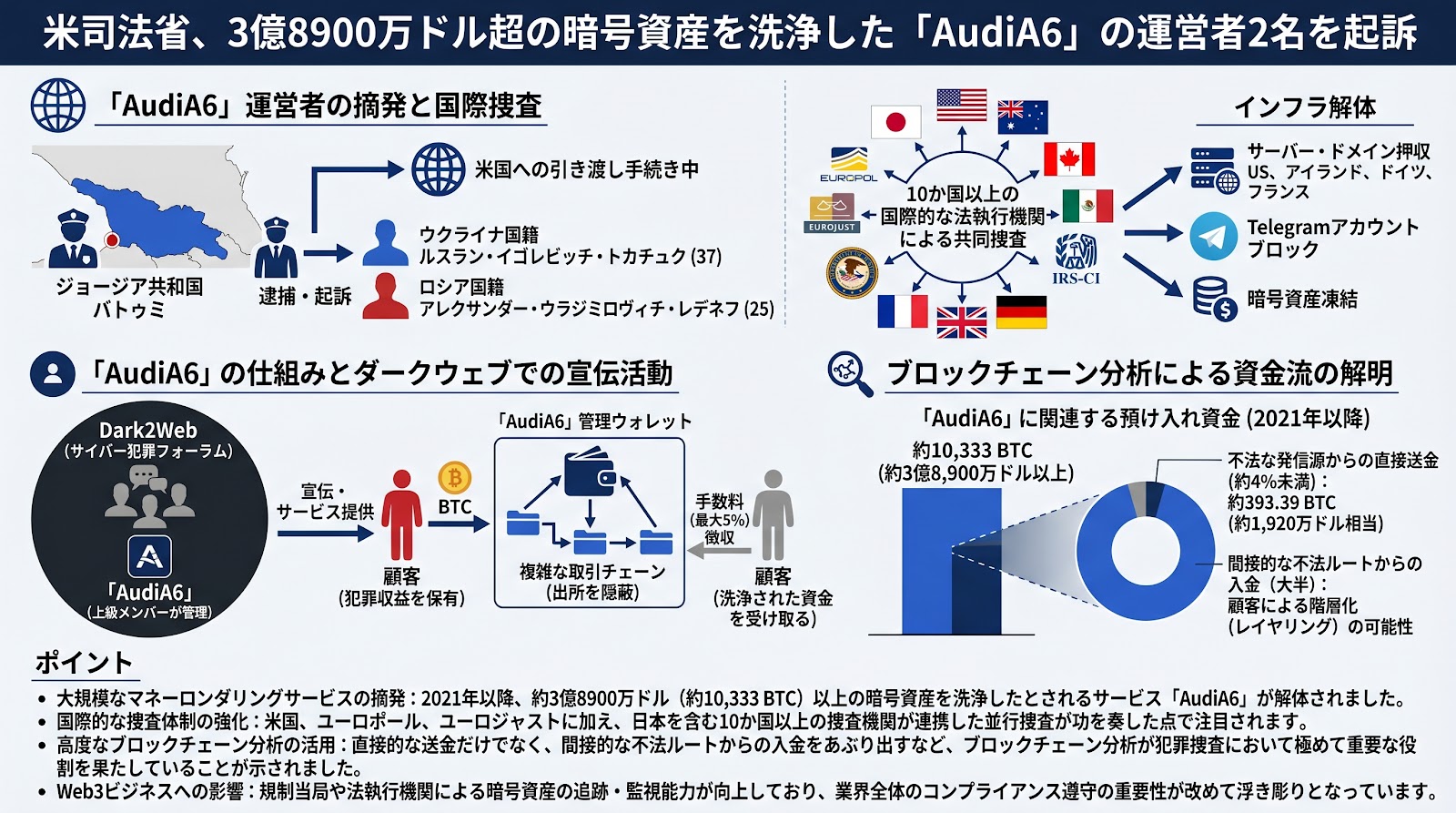 米司法省、3億8900万ドル超の暗号資産を洗浄した「AudiA6」の運営者2名を起訴