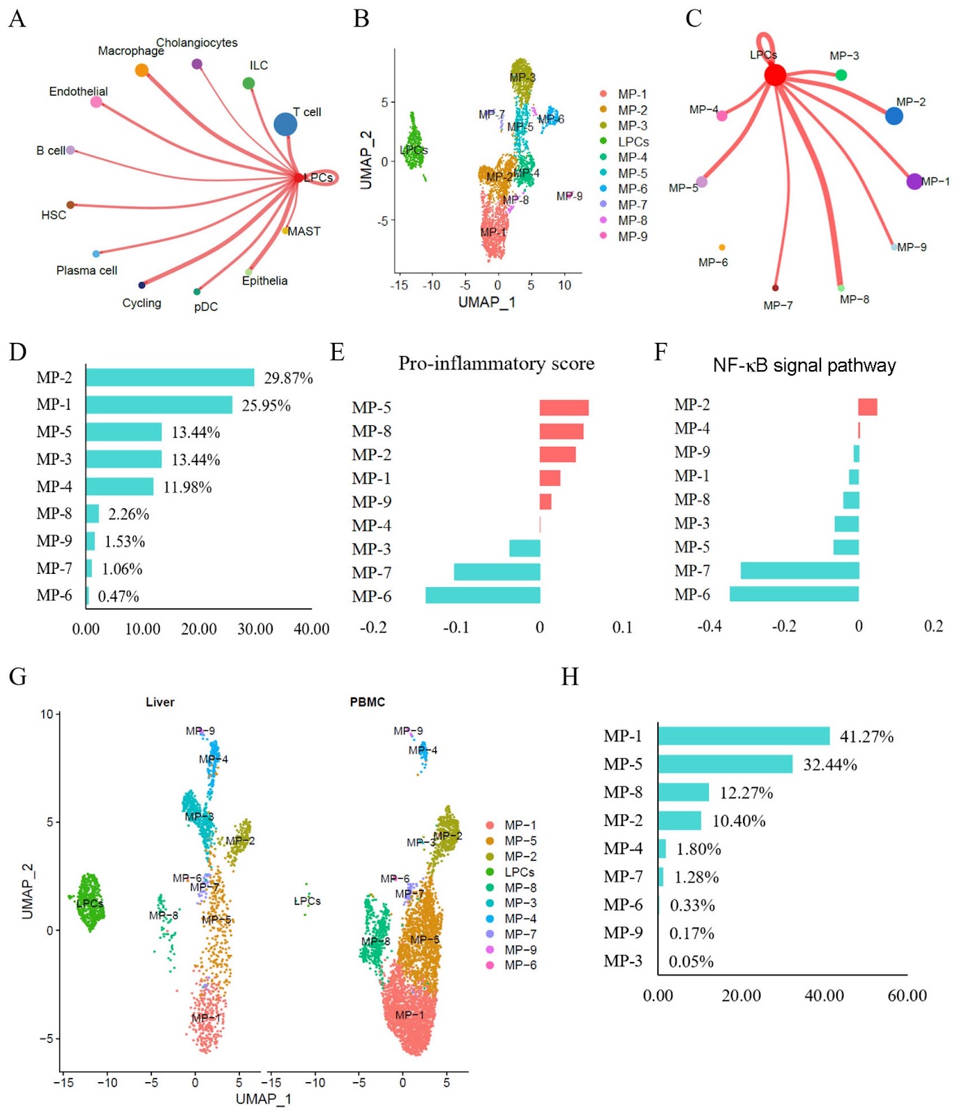 Resident CD24+LCN2+ LPCs aggravate fibrosis and inflammatory progression via the recruitment of TPPP3+COL10A1+ macrophages in NASH
