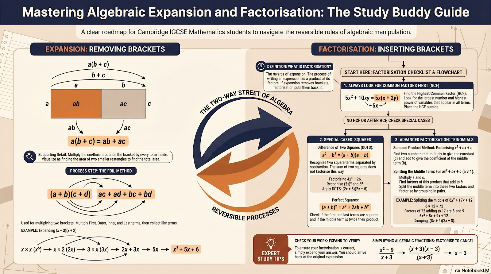 Algebraic expansion and factorisation infographic