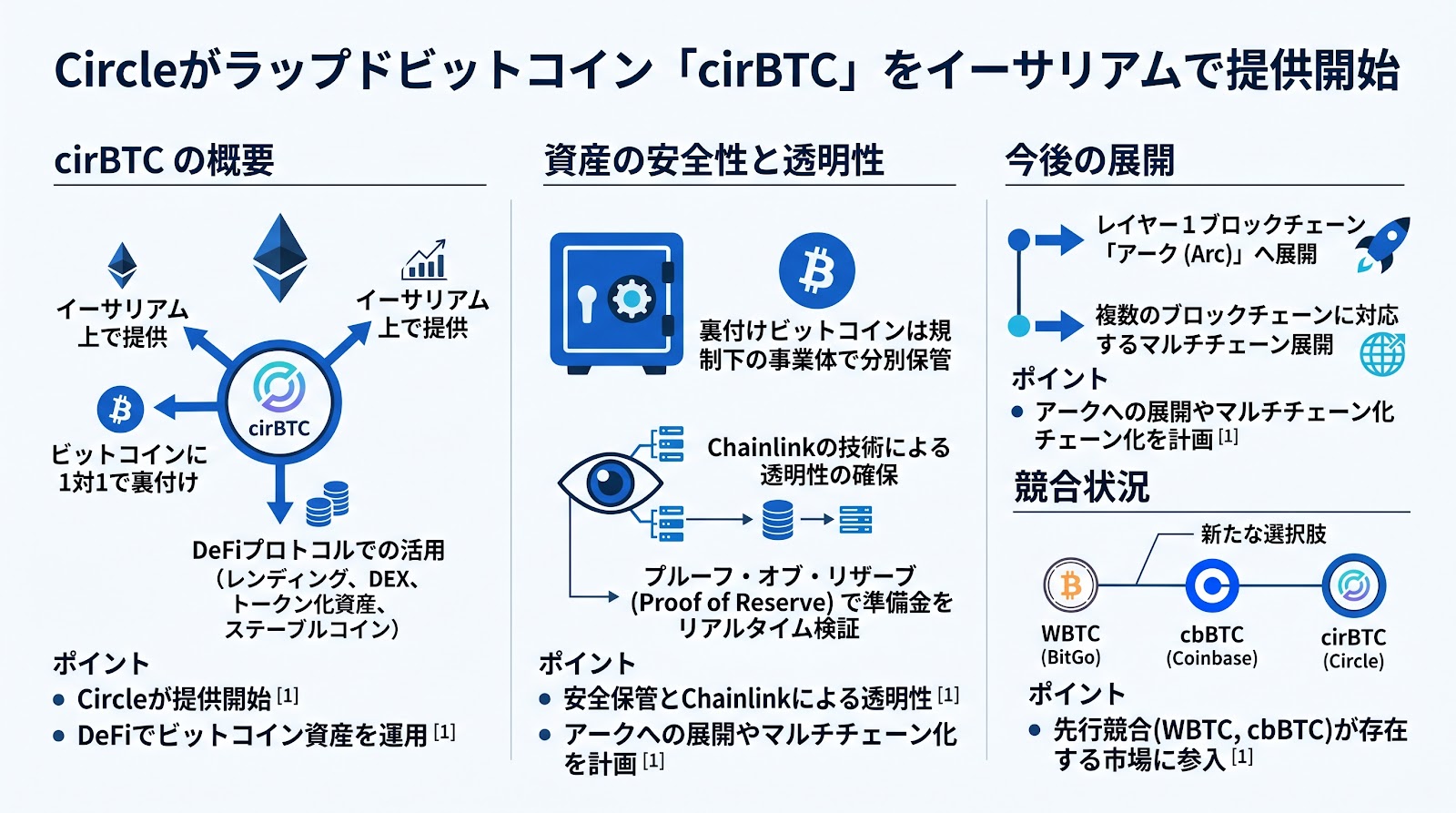 Circleがラップドビットコイン「cirBTC」をイーサリアムで提供開始