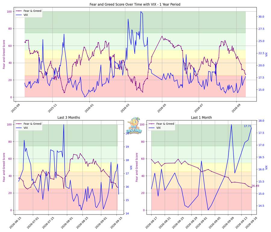 Fear & Greed + VIX