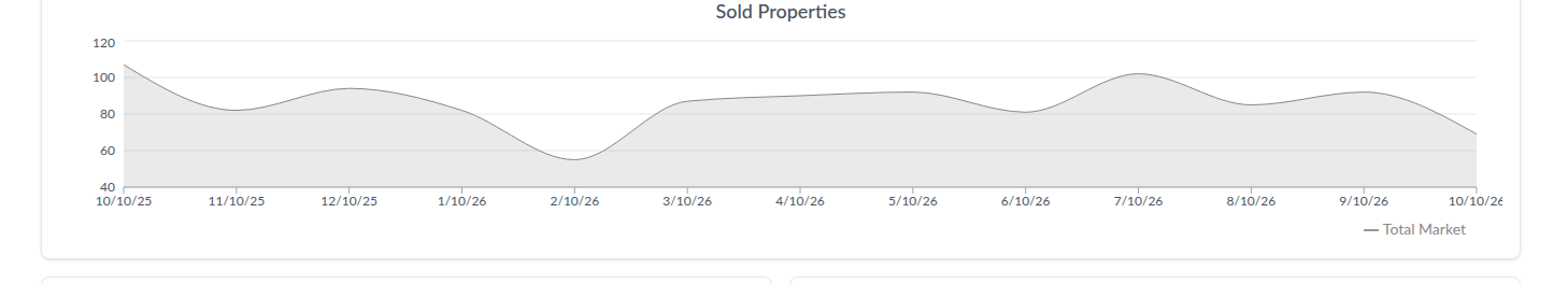 Brighton sold properties, rolling monthly trend, Oct 2025&ndash;Oct 2026. Source: AreaPro.