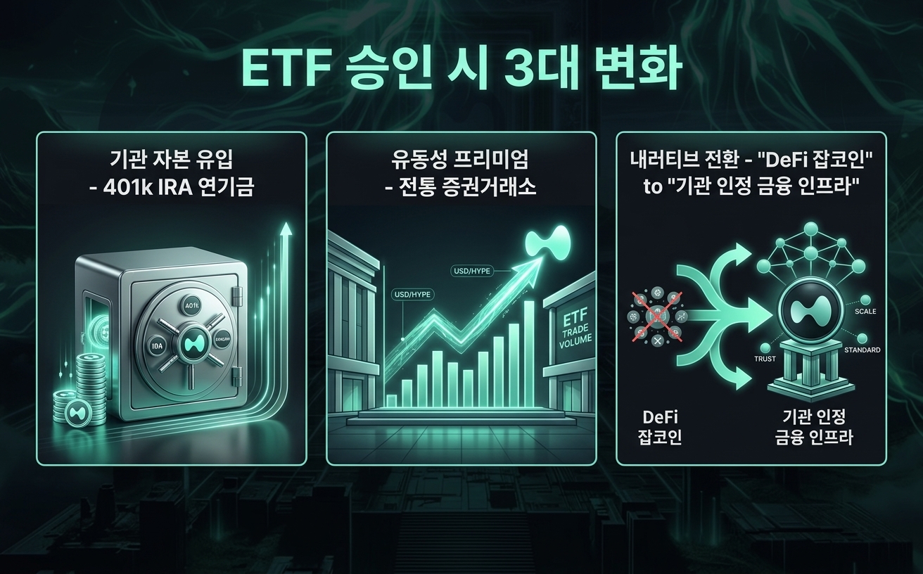 ETF 승인 시 3대 변화 — 기관 자본, 유동성, 내러티브