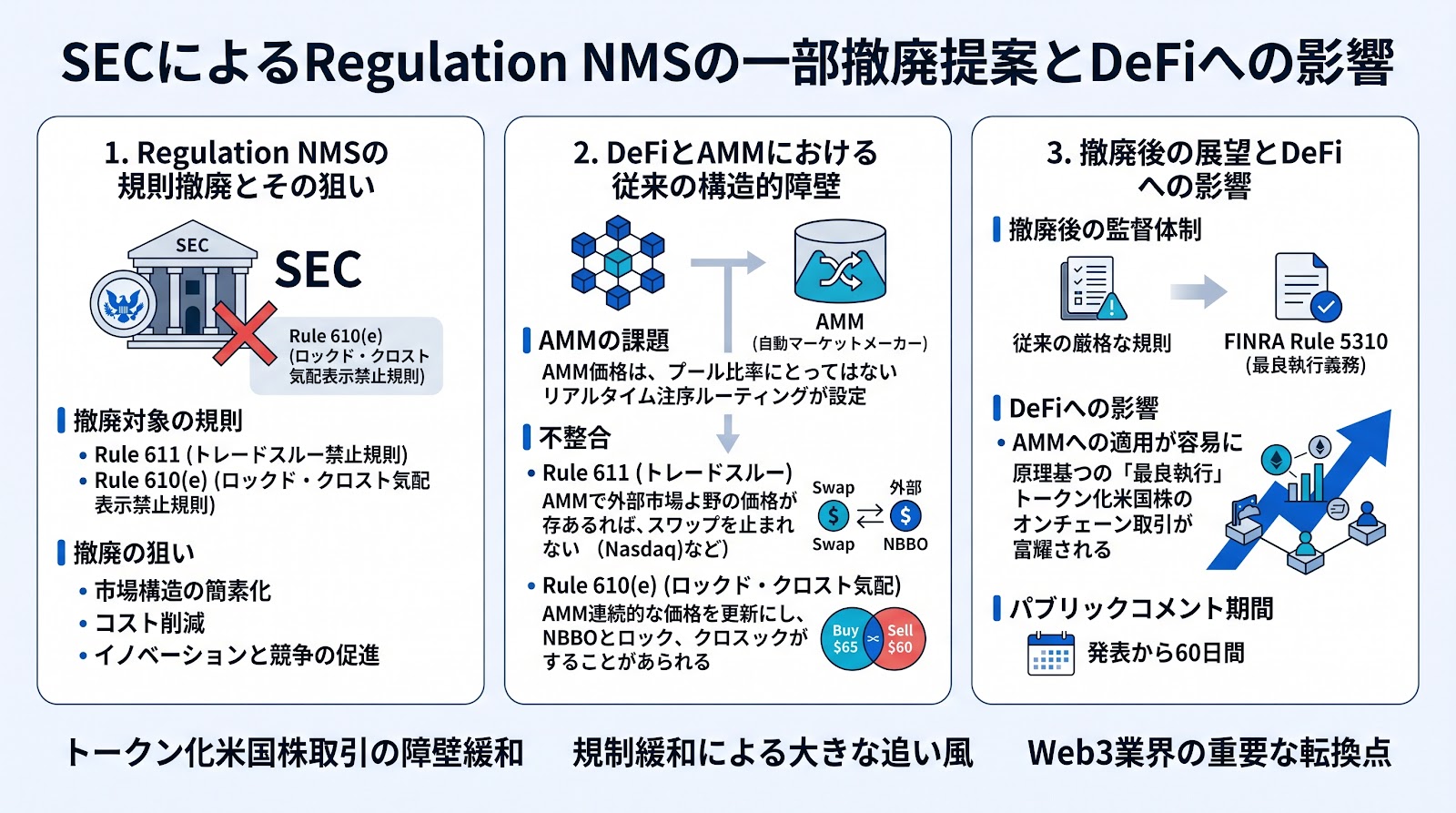 SECのNMS規則撤廃案、DeFiにおけるトークン化米国株取引の障壁緩和へ