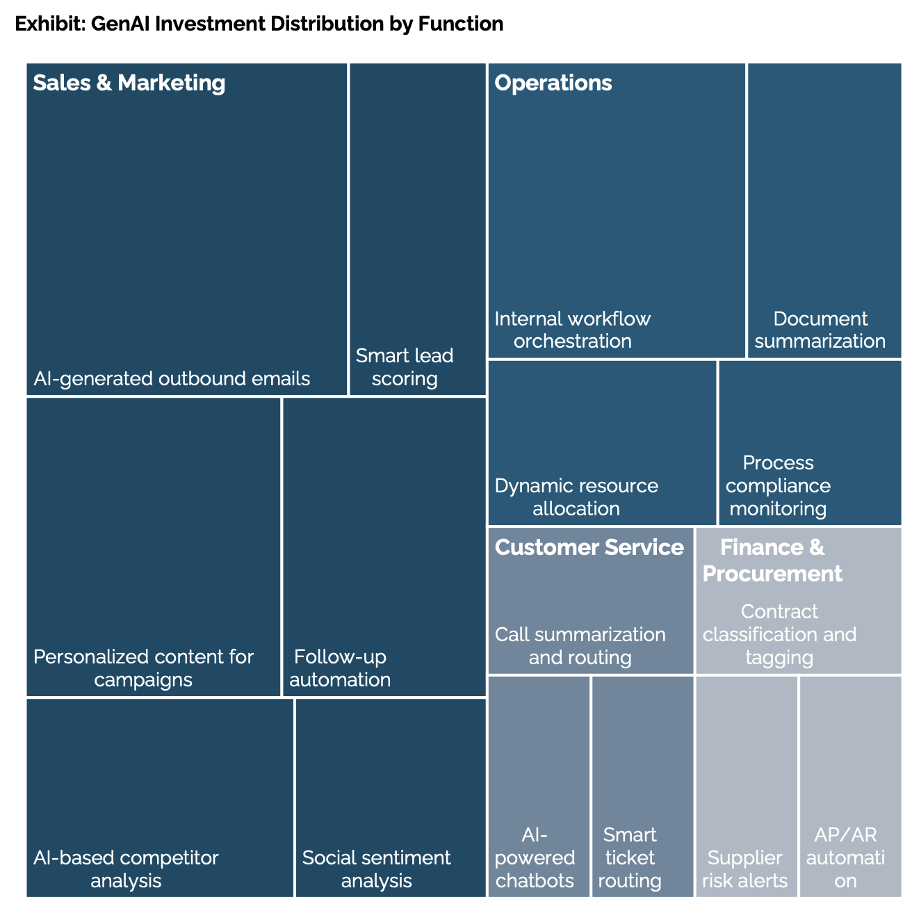 MIT GenAI Investment Report