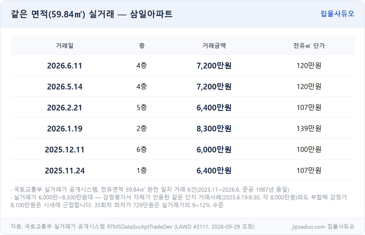 삼일아파트 59.84㎡ 실거래 내역