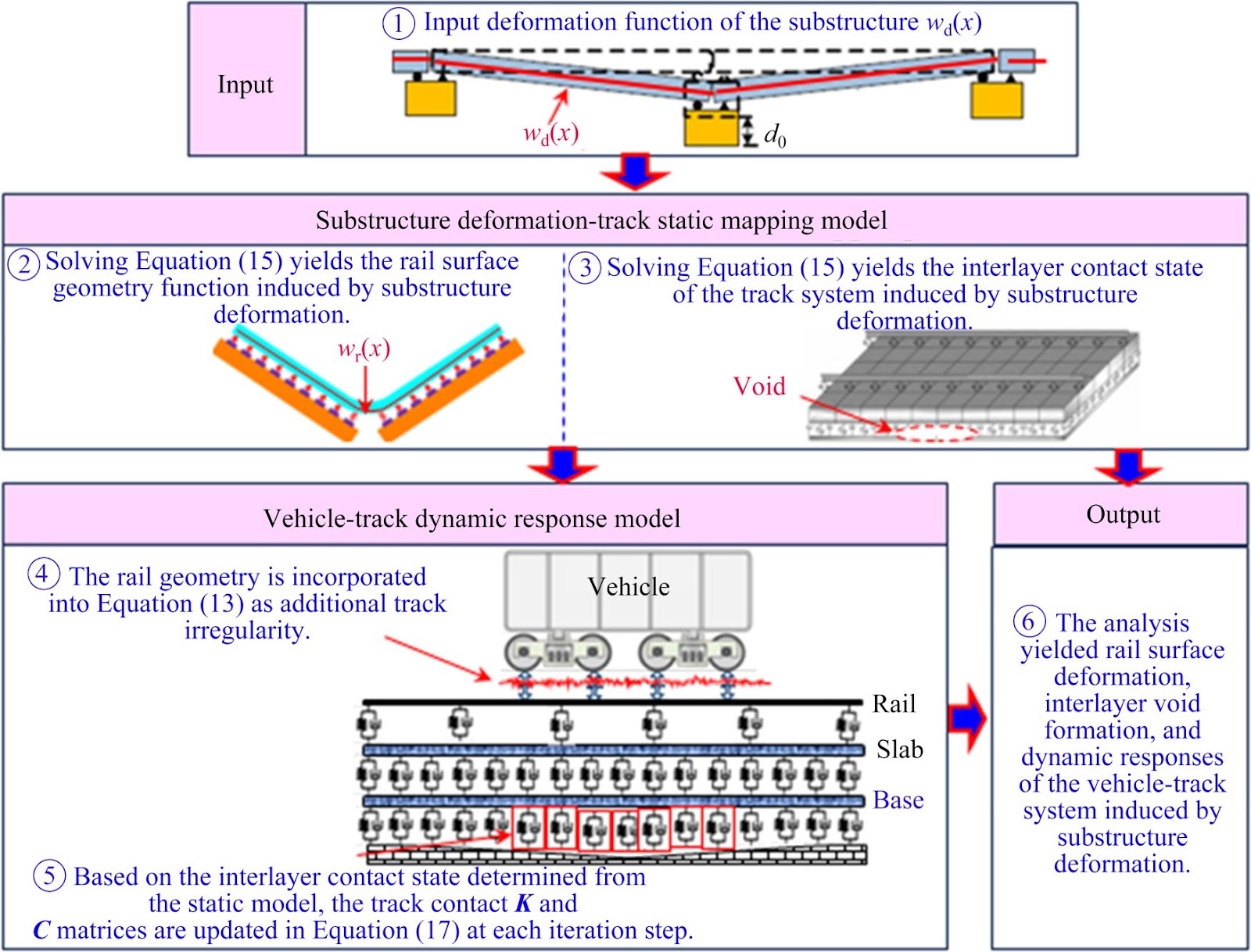 A unified analytical model for track deformation mapping and vehicle-track dynamic response induced by substructure deformation