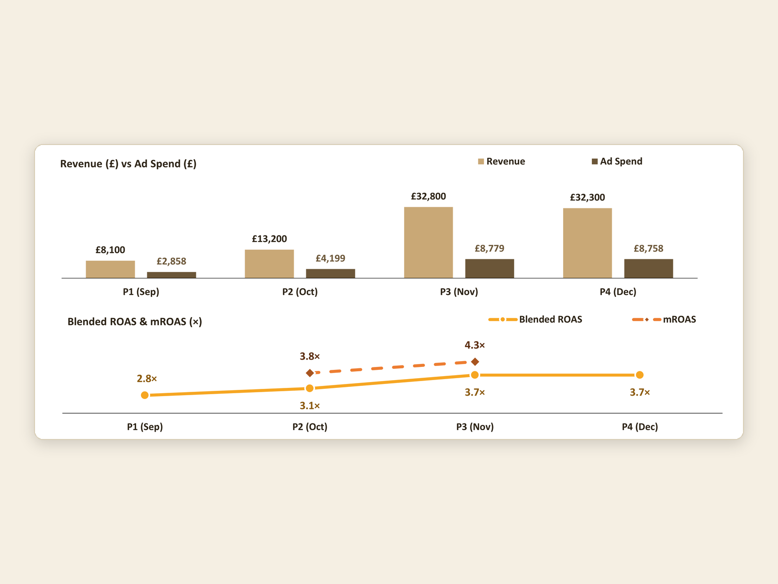 Performance dashboard