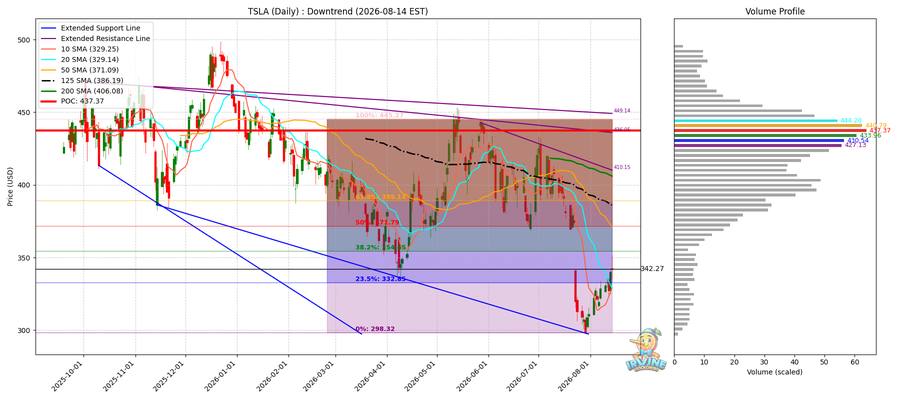 TSLA Daily
