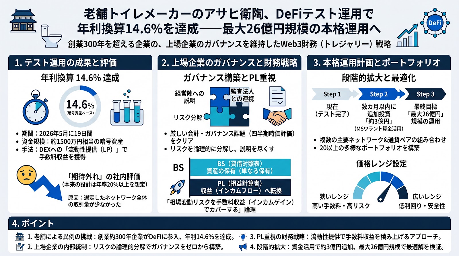 老舗トイレメーカーのアサヒ衛陶、DeFiテスト運用で年利換算14.6％を達成――最大26億円規模の本格運用へ