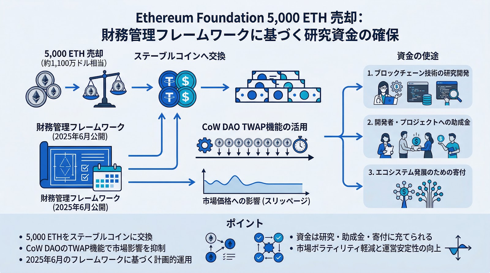 Ethereum Foundationが5,000 ETHを売却、財務管理フレームワークに基づき研究資金を確保