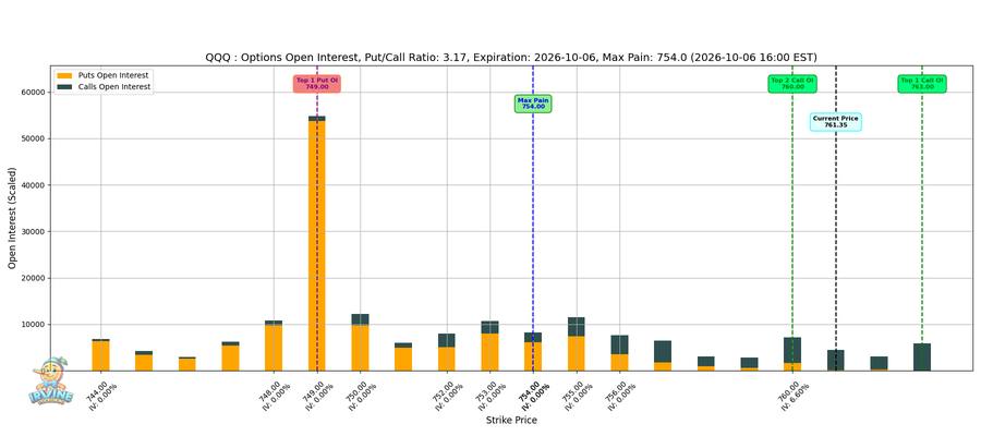 QQQ Options