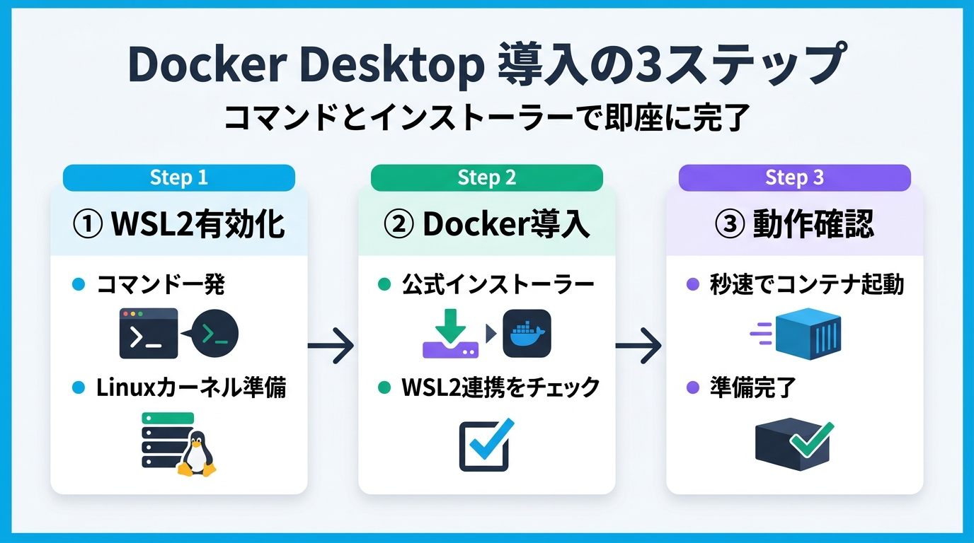 Docker Desktop導入の3ステップ