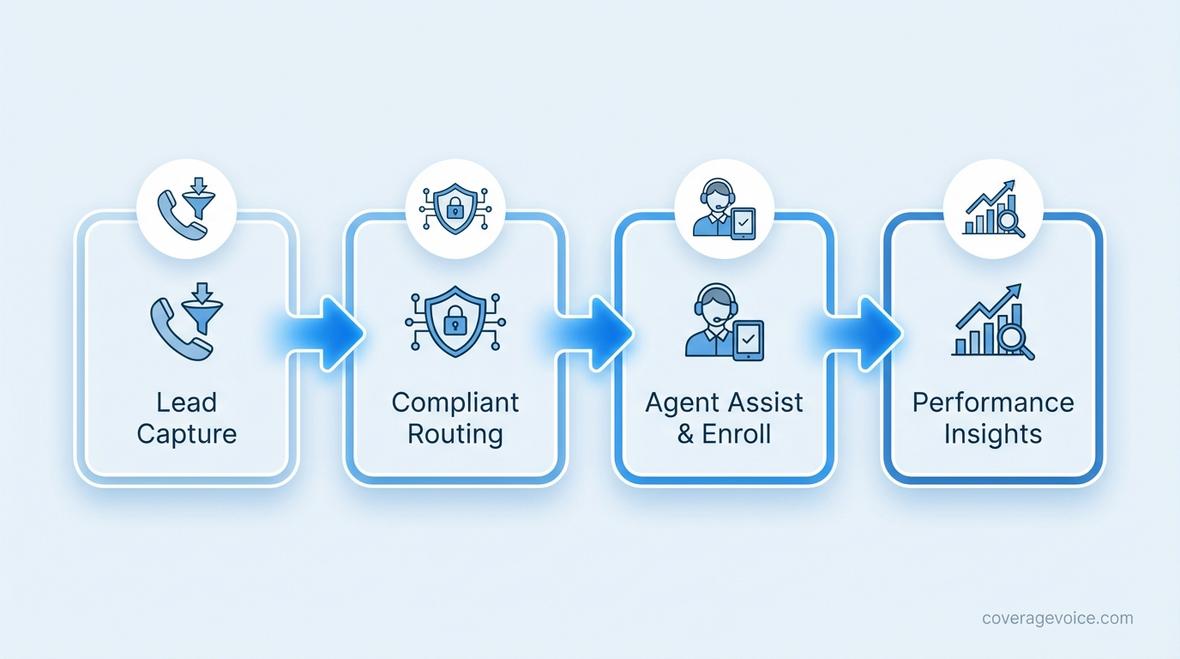 healthcare call center solution