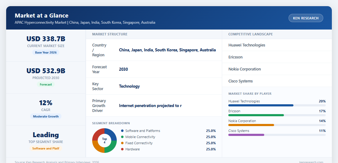 Market at a Glance - APAC Hyperconnectivity Market