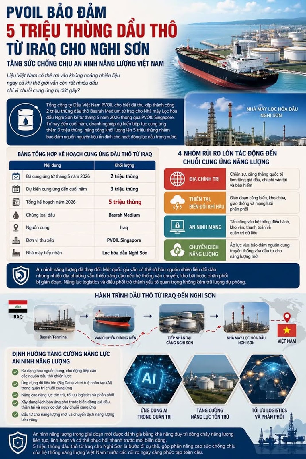 PVOIL bảo đảm 5 triệu thùng dầu thô từ Iraq cho Nghi Sơn, tăng sức chống chịu an ninh năng lượng Việ