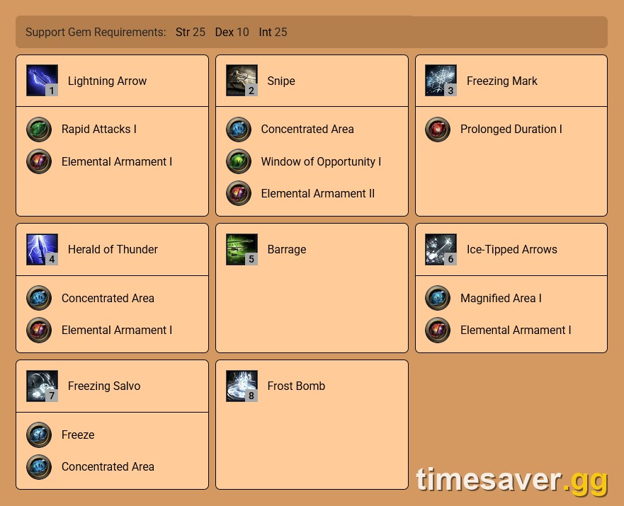 PoE2 Deadeye skill setup for levels 24 to 30 with Snipe and Freezing Mark preparation