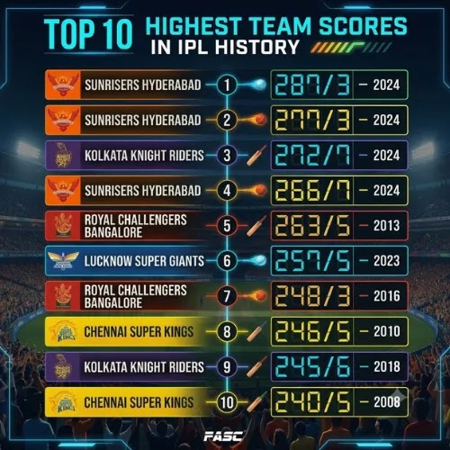 Top 10 Highest Team Scores in IPL History