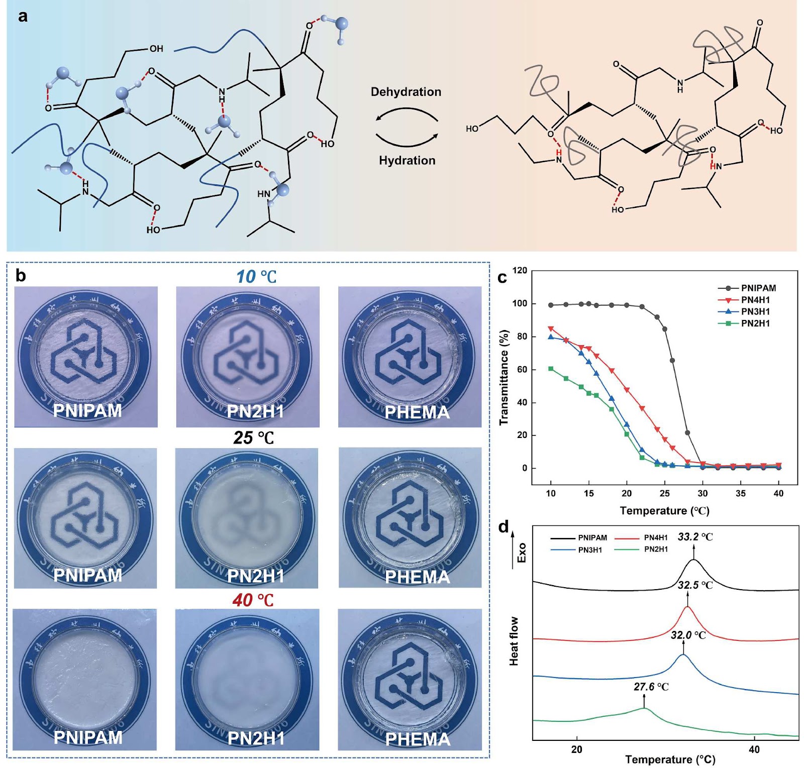 Passive heating into designable temperatures with thermal responsive hydrogel for smart thermal managements