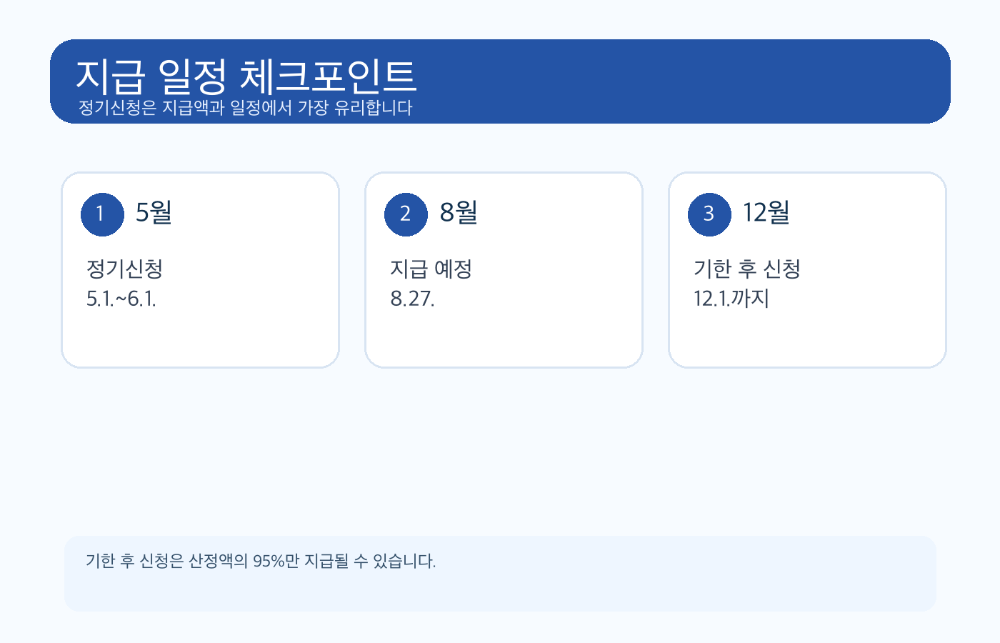 자녀장려금 신청 기간과 지급 일정 인포그래픽