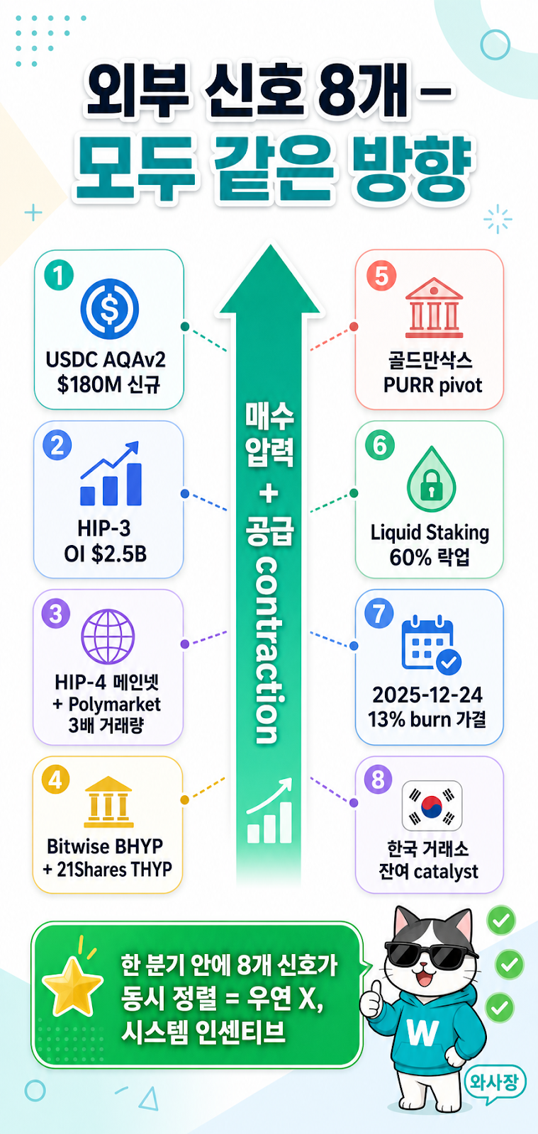 외부 신호 8개 — 모두 같은 방향 (매수 압력 + 공급 contraction) — 한 분기 안에 동시 정렬