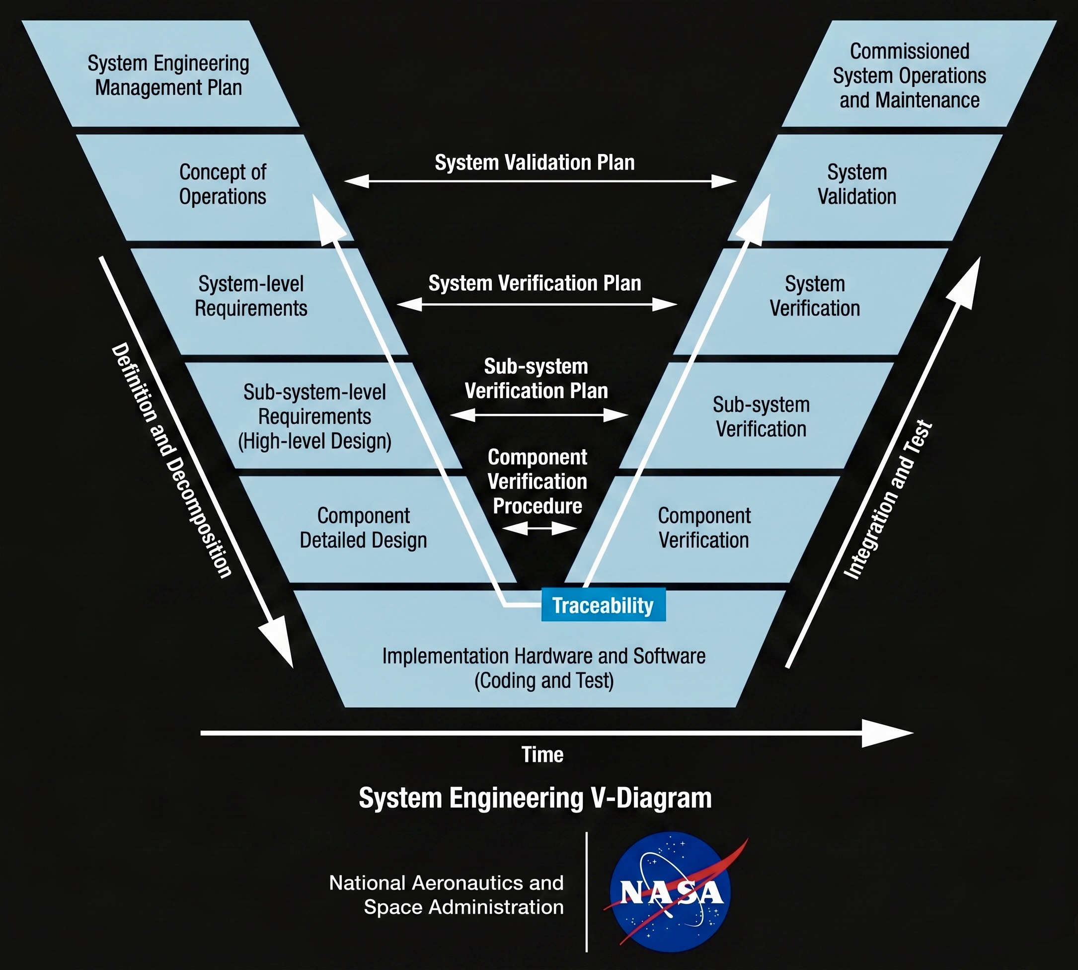 System Engineering V-Diagram