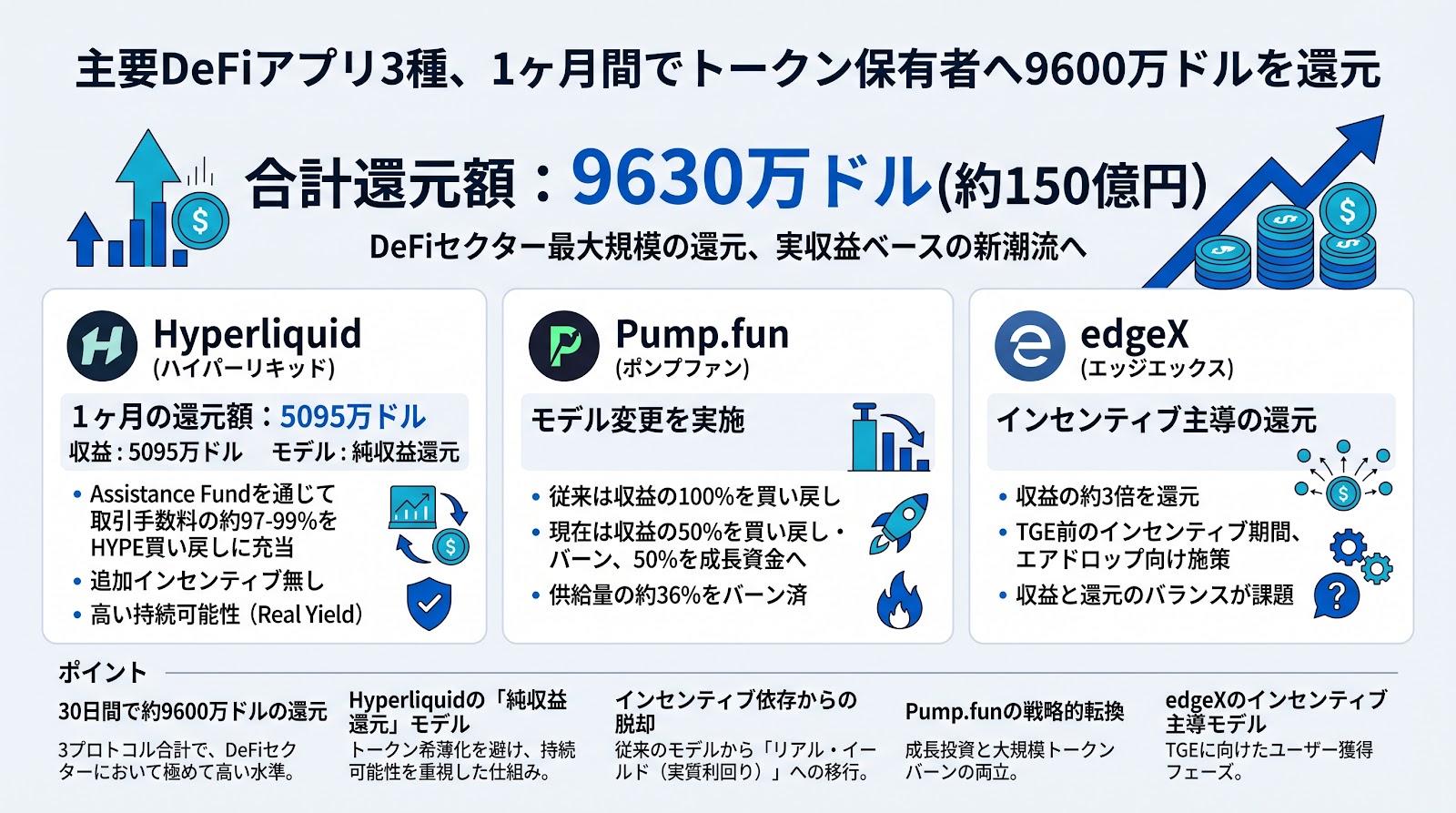 ハイパーリキッドなど主要DeFiアプリ3種、1ヶ月間でトークン保有者へ9600万ドルを還元