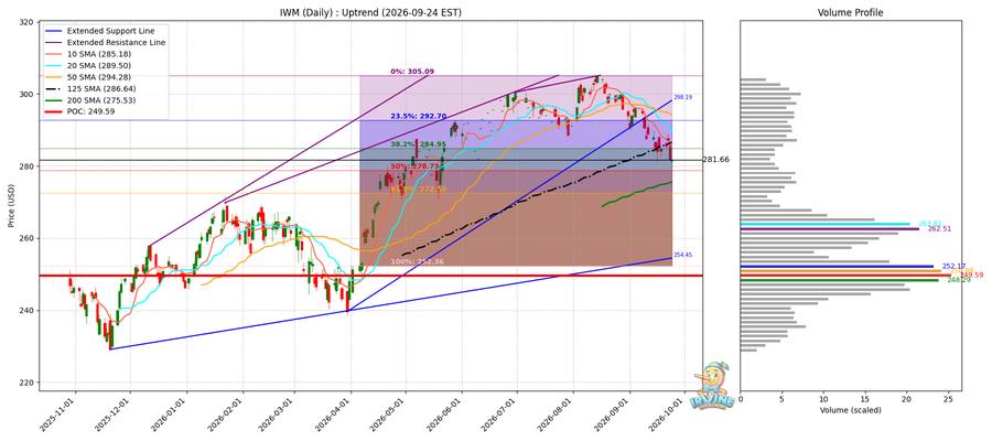 IWM Daily