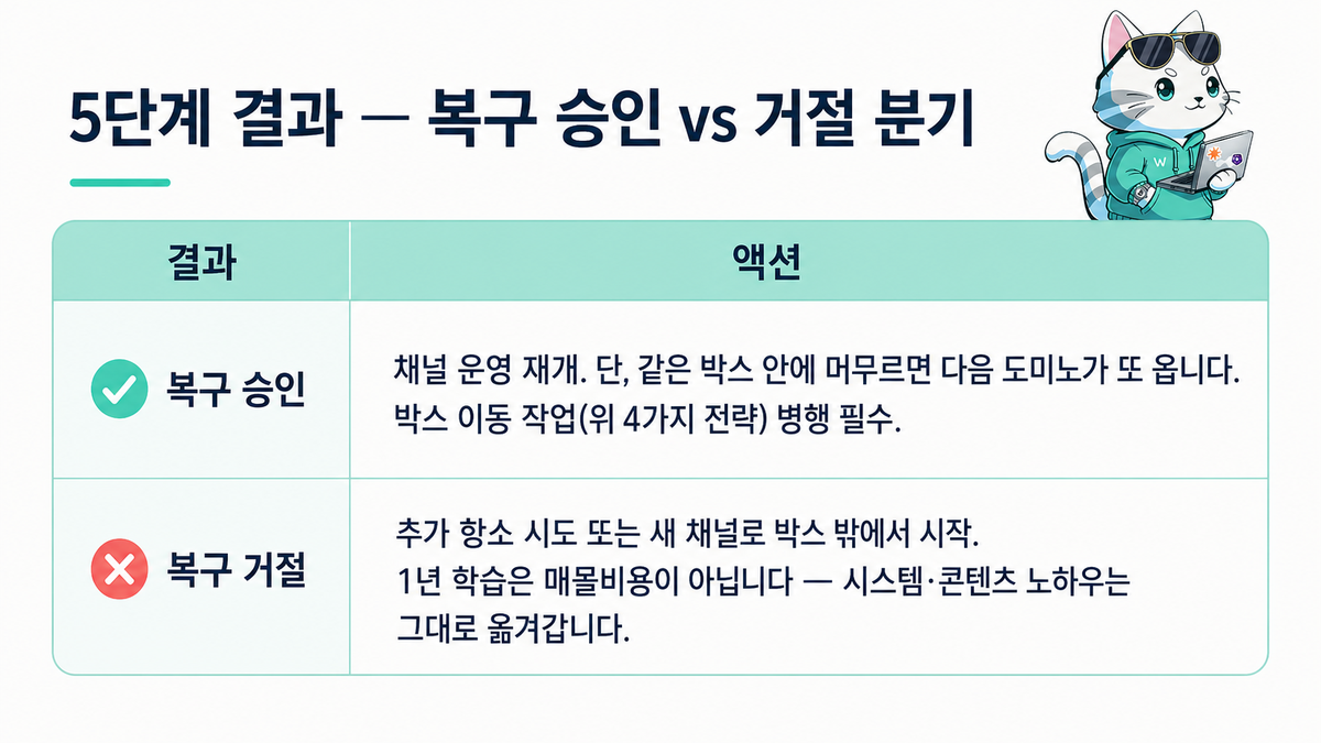 5단계 결과 — 복구 승인 vs 거절 분기와 액션