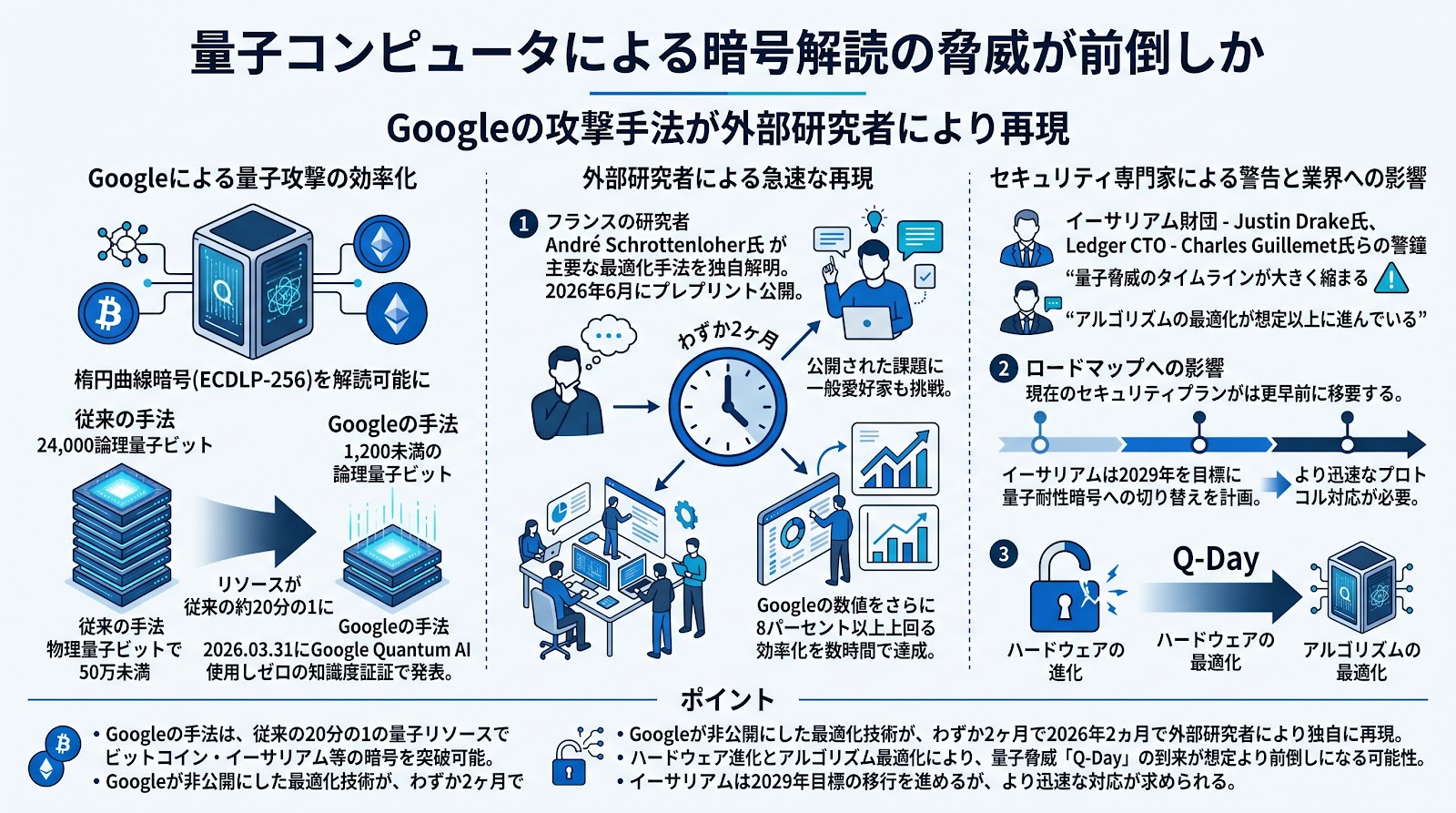 量子コンピュータによる暗号解読の脅威が前倒しか Googleの攻撃手法が外部研究者により再現