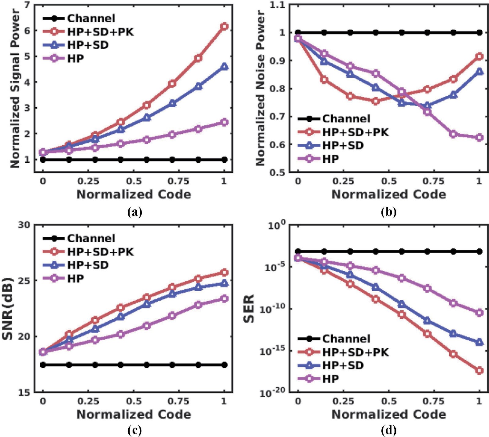A 112 Gbps DSP-based PAM4 SerDes receiver with a wide band equalization tuning AFE in 7 nm FinFET