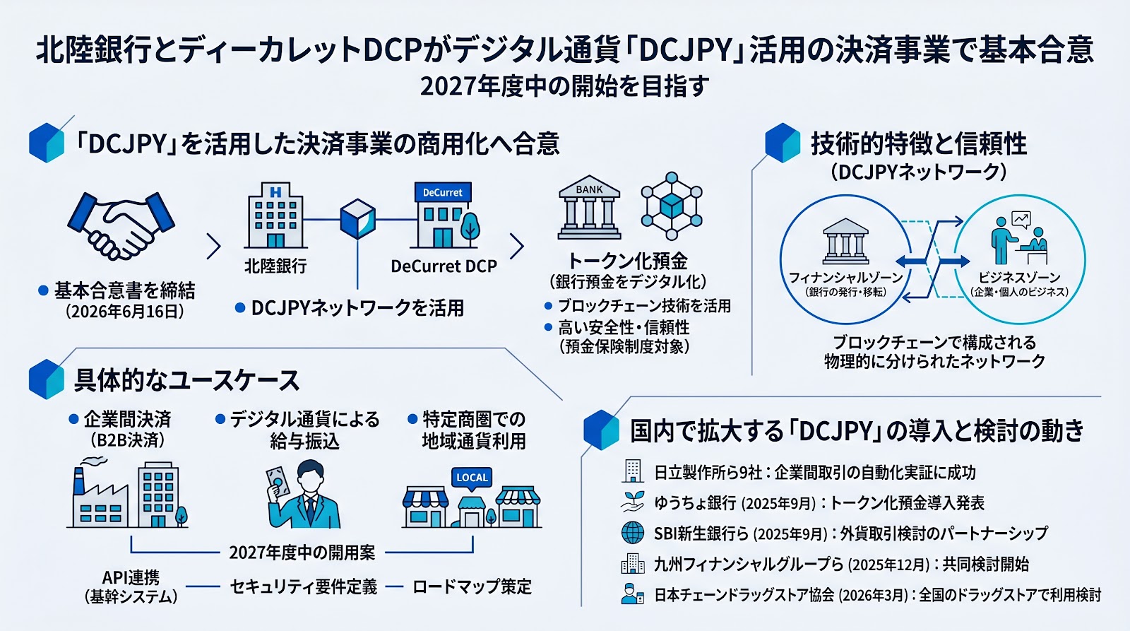 北陸銀行とディーカレットDCPがデジタル通貨「DCJPY」活用の決済事業で基本合意 2027年度中の開始を目指す