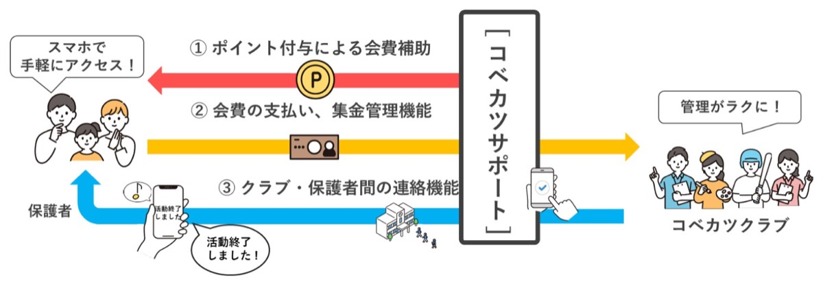 コベカツサポートの流れ