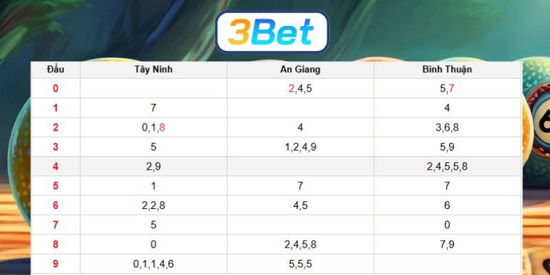 Bắt số đẹp Miền Nam ngày 22/01/2026 được 3BET bật mí hôm nay