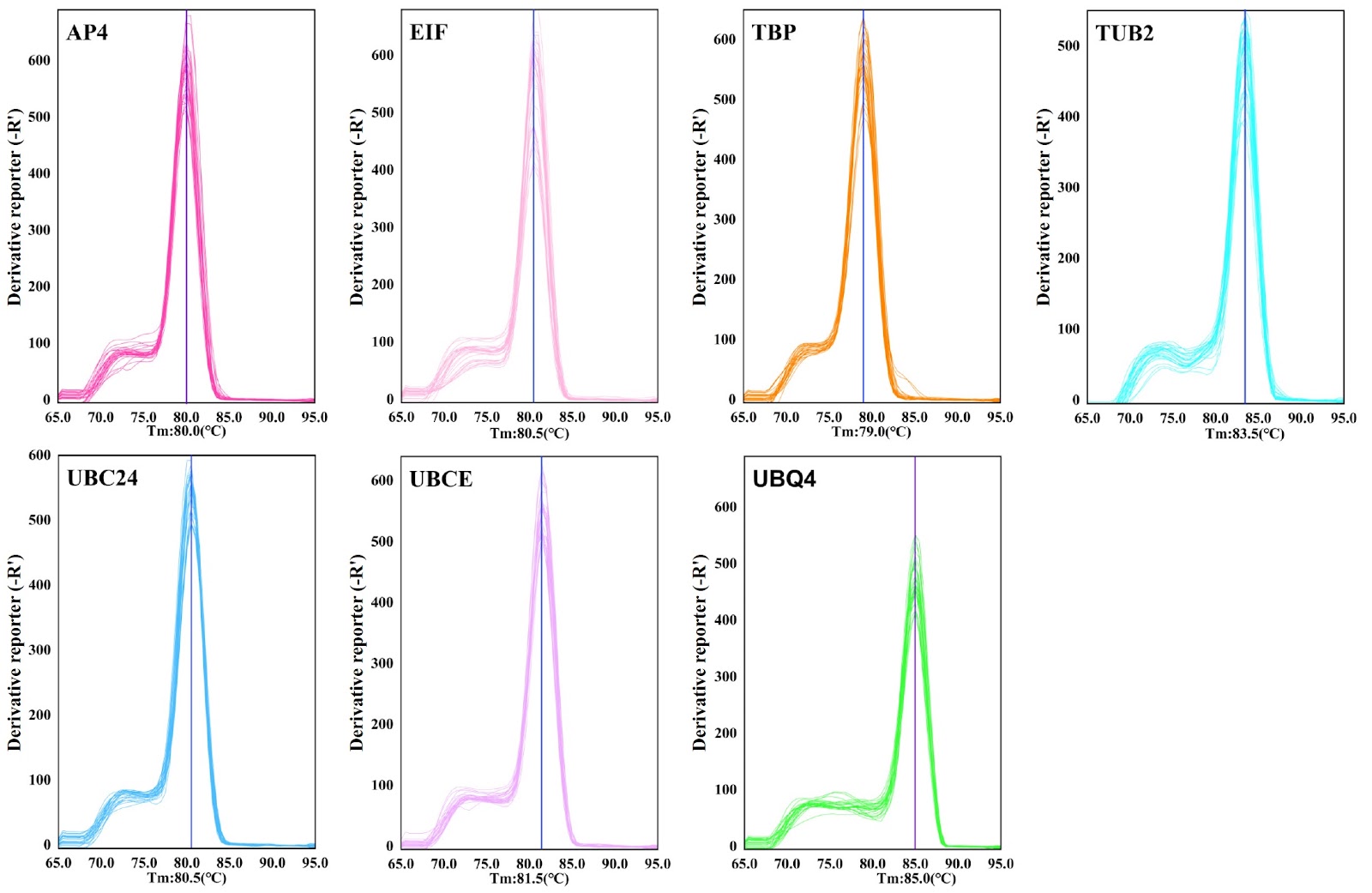 Selection of reference genes for quantitative real-time PCR analysis in exogenous hormone-treated Lycoris aurea