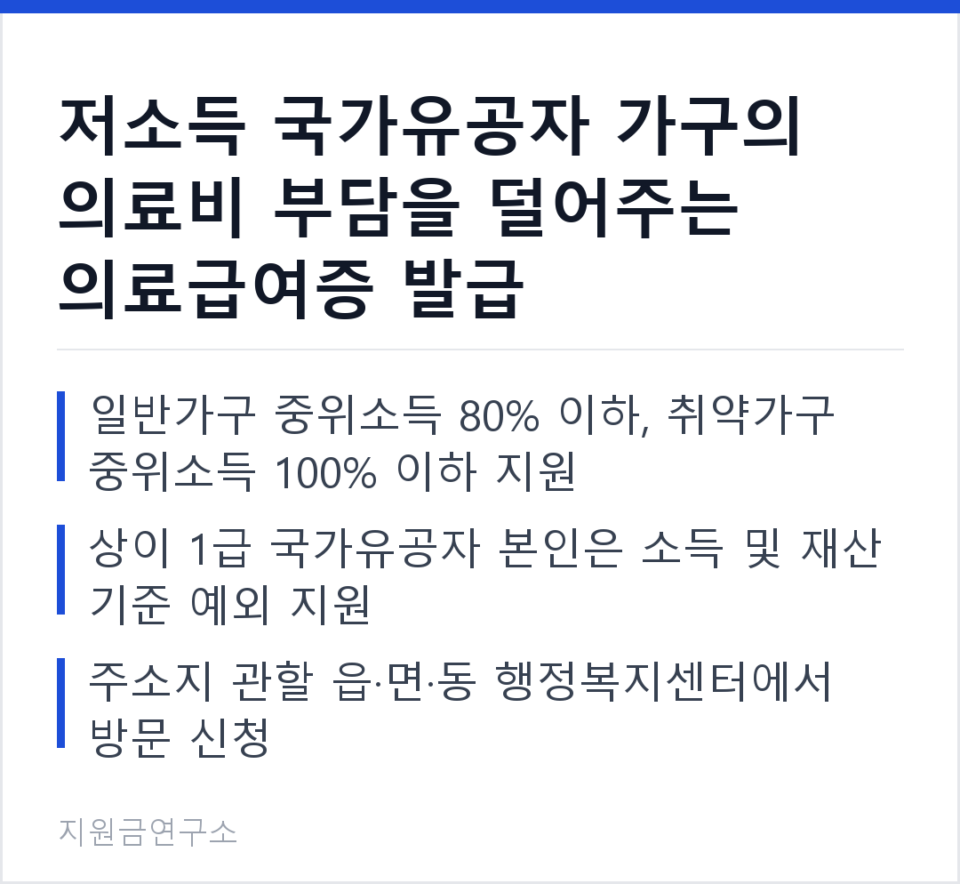 저소득 국가유공자 가구의 의료비 부담을 덜어주는 의료급여증 발급 일반가구 중위소득 80% 이하, 취약가구 중위소득 100% 이하 지원 상이 1급 국가유공자 본인은 소득 및 재산 기준 예외 지원